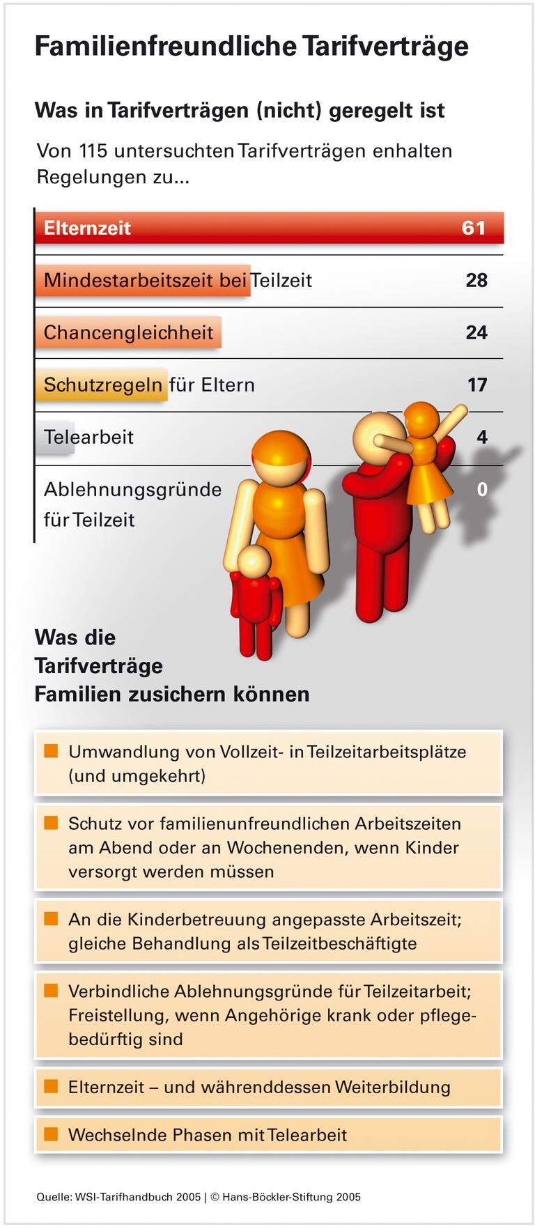 Familienfreundlich? Nur im Ansatz