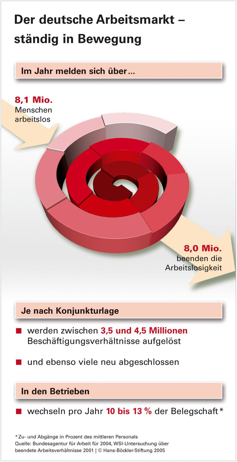Der deutsche Arbeitsmarkt - ständig in Bewegung