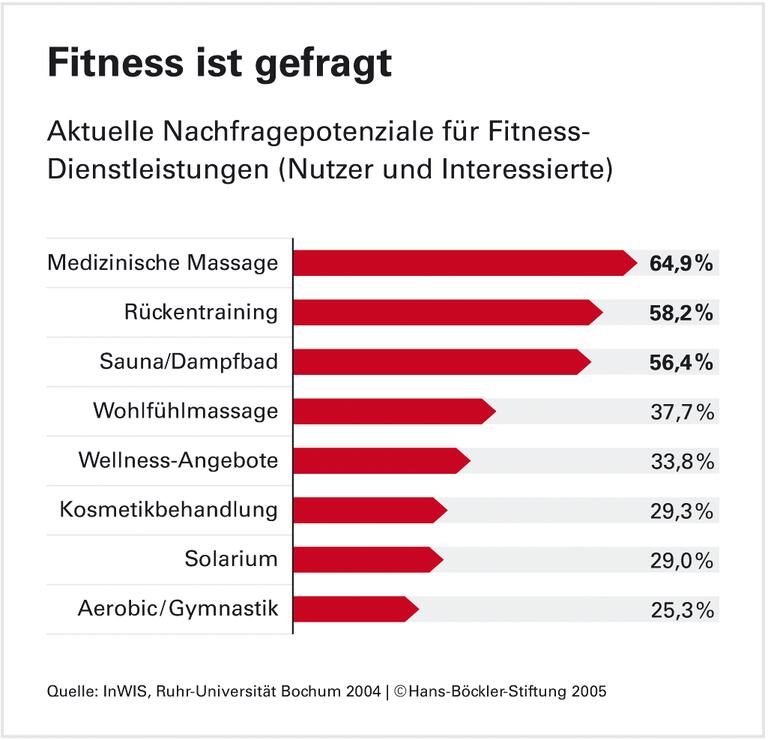 Innovationen rund um Waschbrettbauch und Arthritisbehandlung