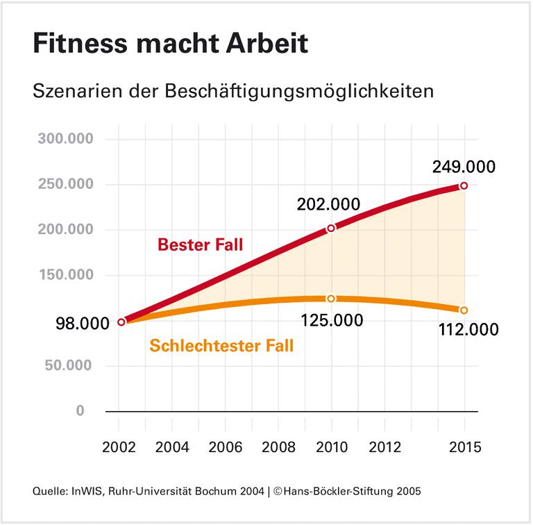 Innovationen rund um Waschbrettbauch und Arthritisbehandlung