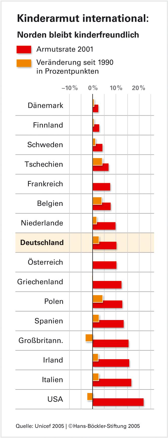 Kinderarmut bekämpfen? Ein bisschen Mut braucht's schon
