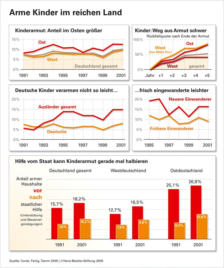 Kinderarmut bekämpfen? Ein bisschen Mut braucht's schon