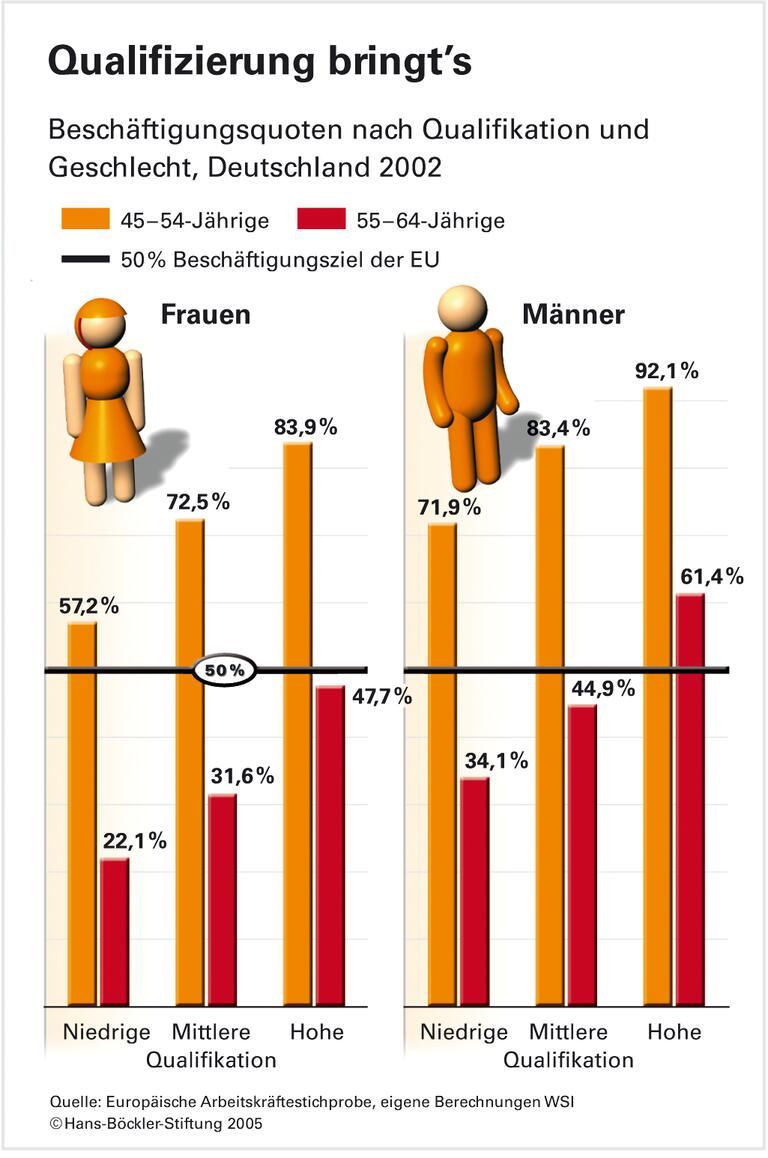 Jobs für Ältere: Klassenziel verfehlt