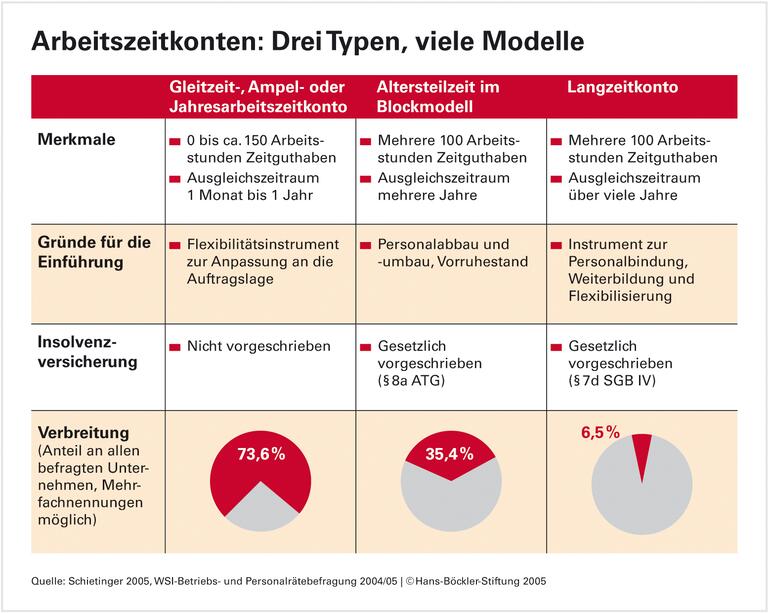 Insolvenzsicherung: Arbeitszeit in guten Händen?