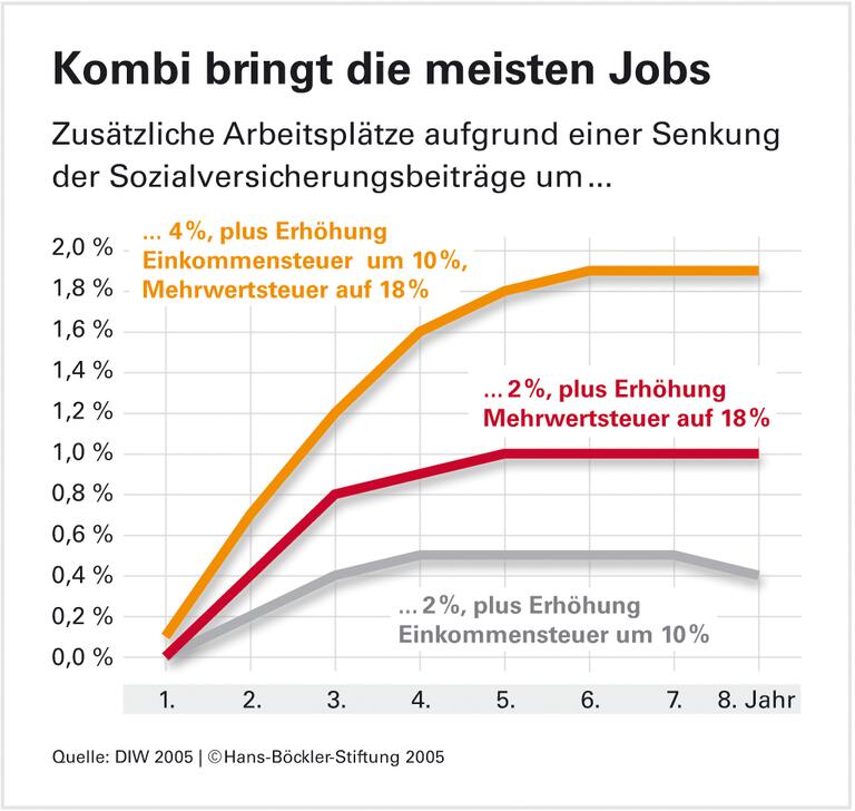 Die beste Lösung für mehr Ausgleich