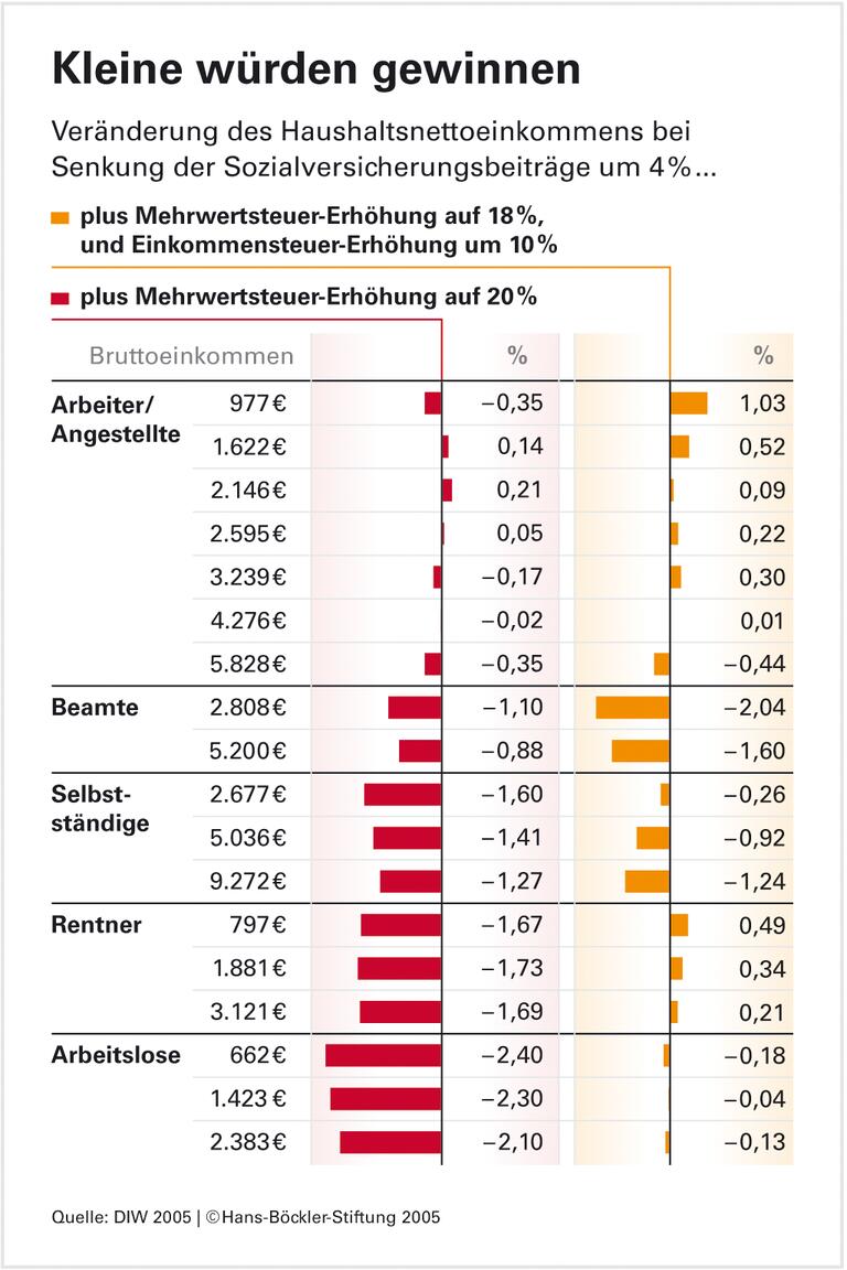 Die beste Lösung für mehr Ausgleich