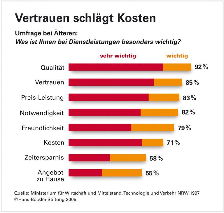 Mit Qualität gegen Schwarzarbeit