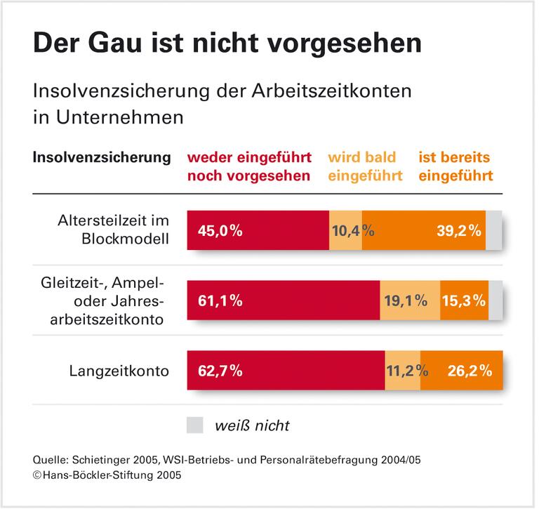 Insolvenzsicherung: Arbeitszeit in guten Händen?