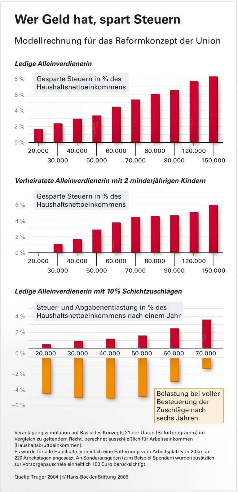 Einfacher heißt nicht immer gerechter