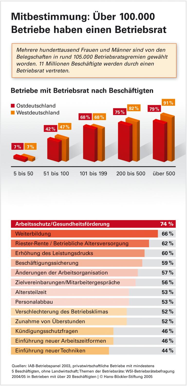 Betriebsräte: An Arbeit mangelt es nicht