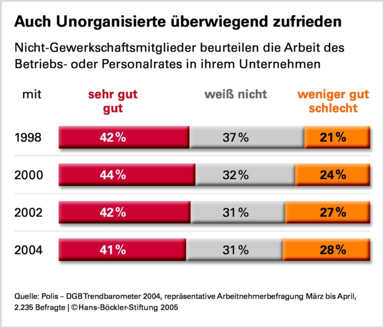 Mitbestimmung in Deutschland im Spiegel der Forschung