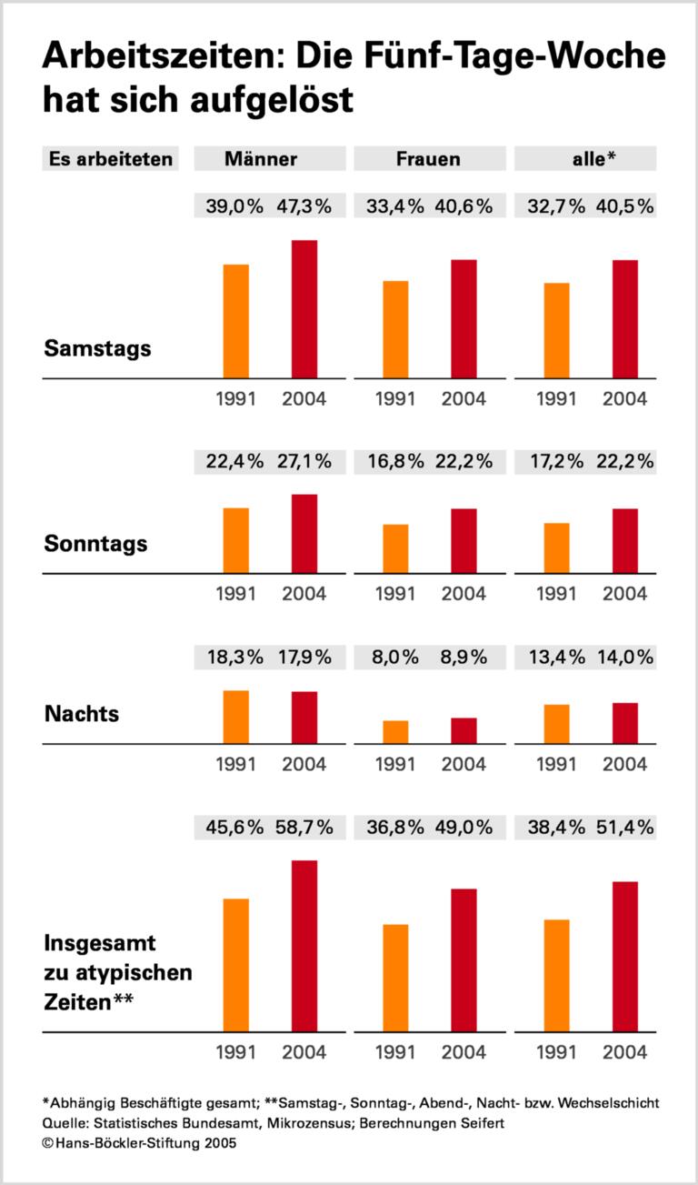 Neun bis fünf, das war einmal: Arbeitszeiten im Dauerlauf