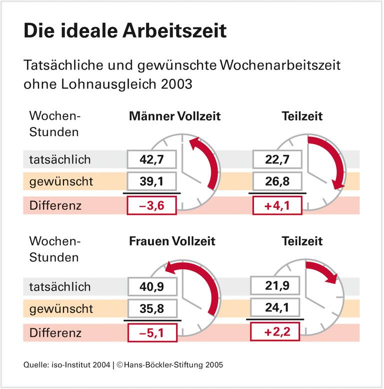Mehr Wachstum und mehr Kinder durch familienfreundliche Arbeitszeiten