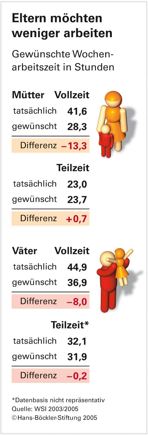 Mehr Wachstum und mehr Kinder durch familienfreundliche Arbeitszeiten