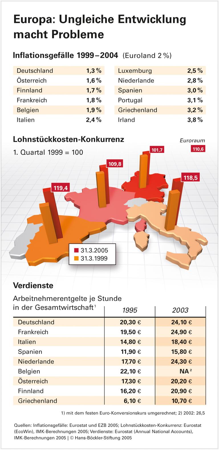 Deutsche Lohnzurückhaltung bremst Europa