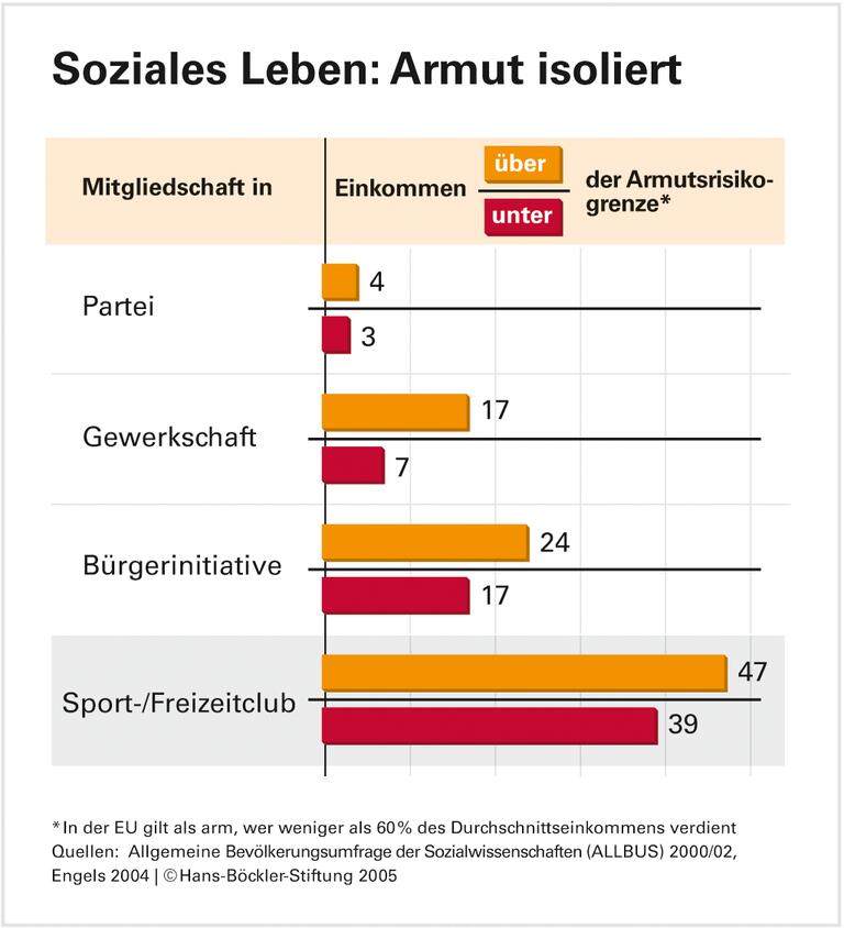 Ohne Geld oft nicht dabei