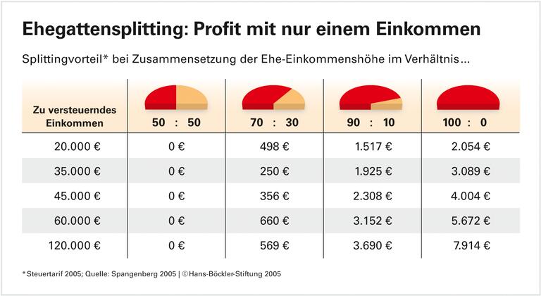 Familien fördern statt Einverdienst-Ehen