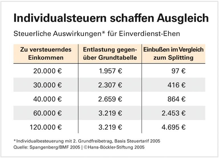 Familien fördern statt Einverdienst-Ehen
