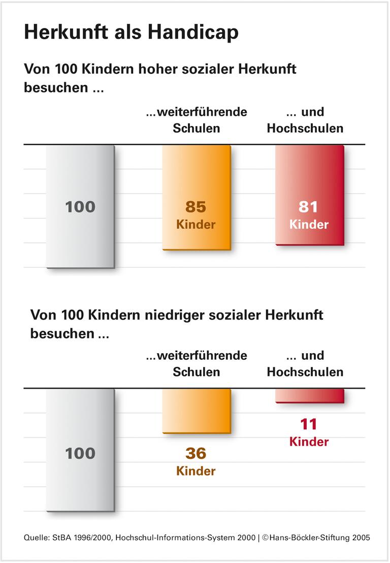 Gebühren contra Chancengleichheit