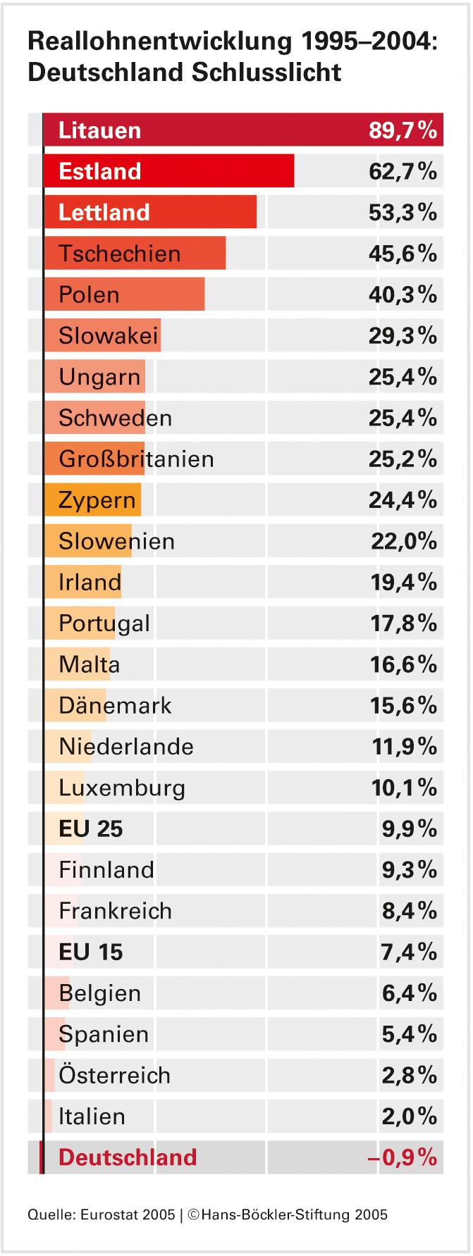 Deutschland hält die rote Laterne