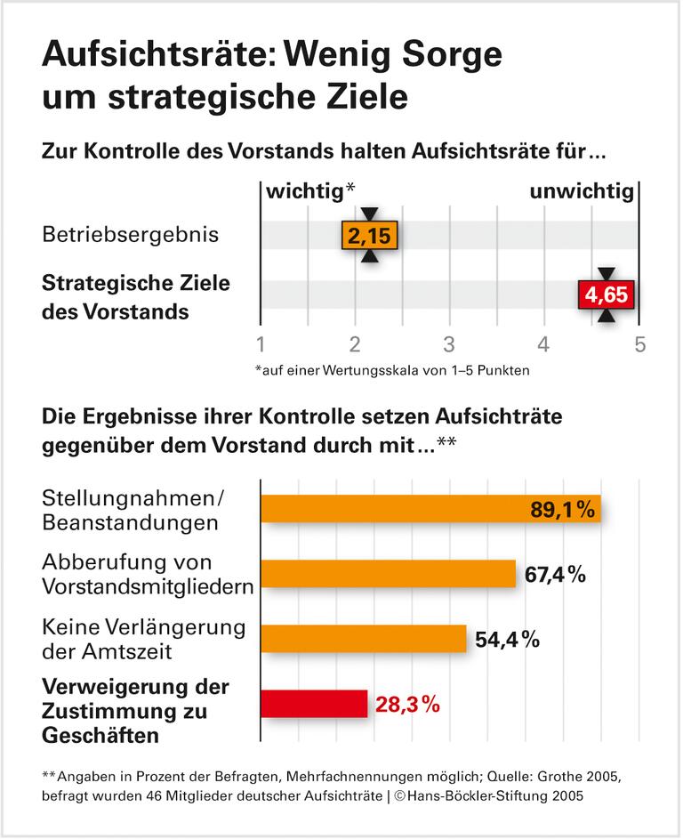 Vorstandskontrolle: Zu passiv, zu vergangenheitsorientiert