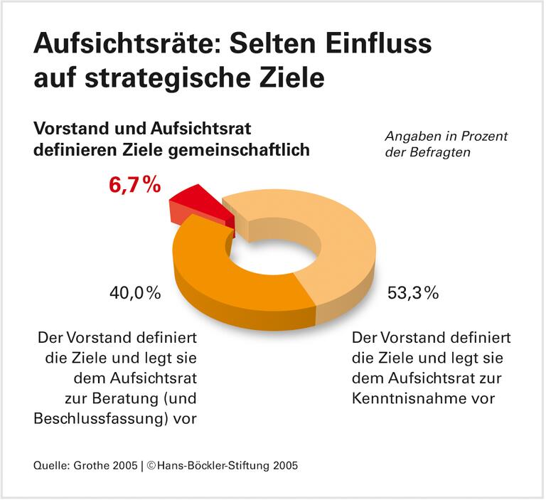 Vorstandskontrolle: Zu passiv, zu vergangenheitsorientiert