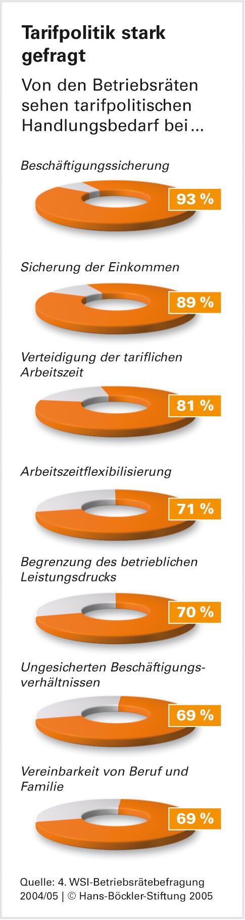 Praxisuntauglich: Betriebliche Bündnisse ohne Gewerkschaften