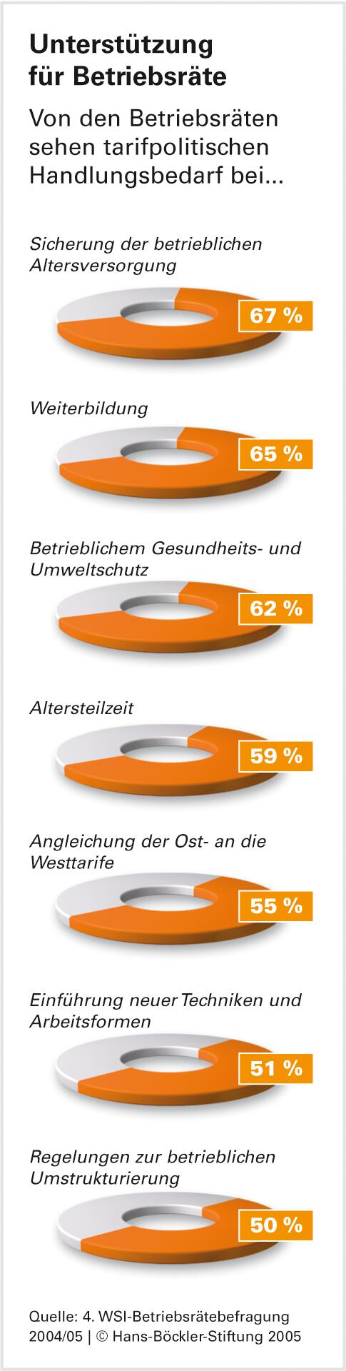 Praxisuntauglich: Betriebliche Bündnisse ohne Gewerkschaften