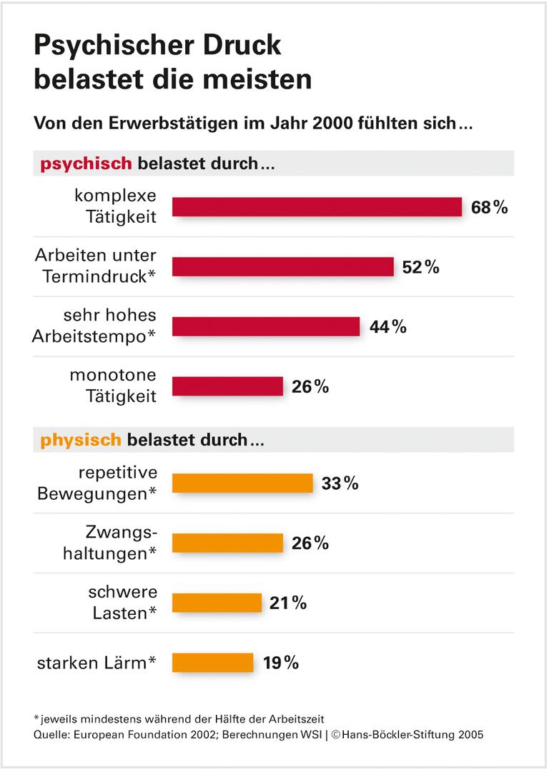 Beharrliche Belastungen