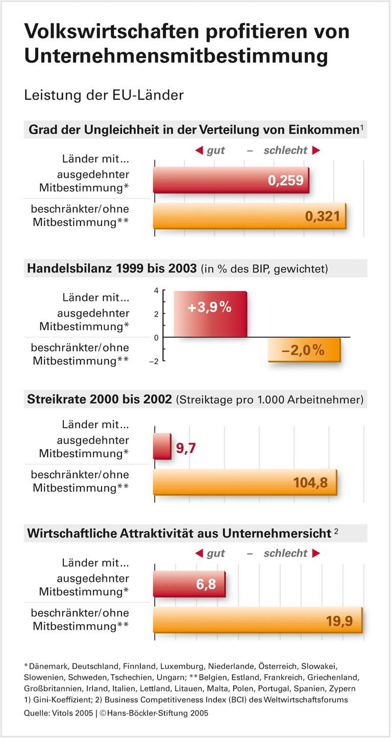 Mitbestimmte Länder wirtschaften gut