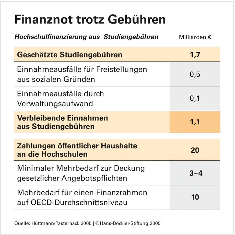 Mehr Bürokratie für weniger Studenten