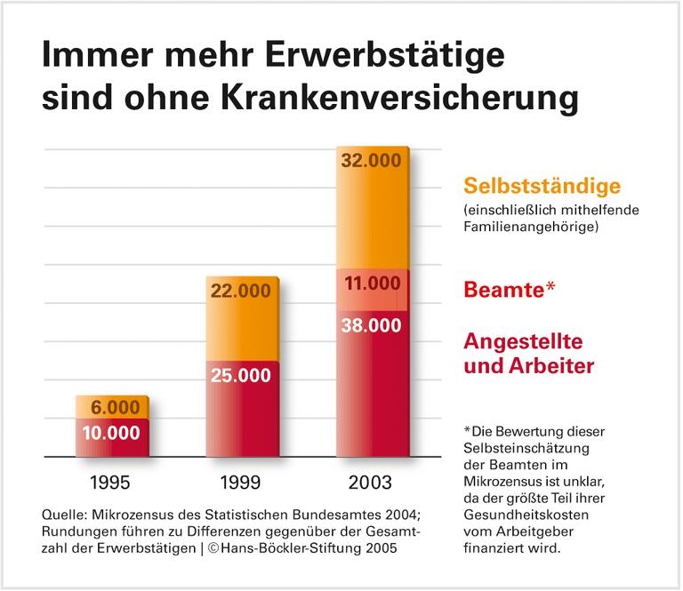 Warten, bis der Notarzt kommt