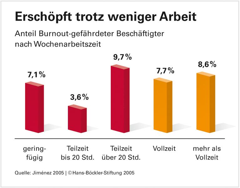 Teilzeitbeschäftigten droht Burnout