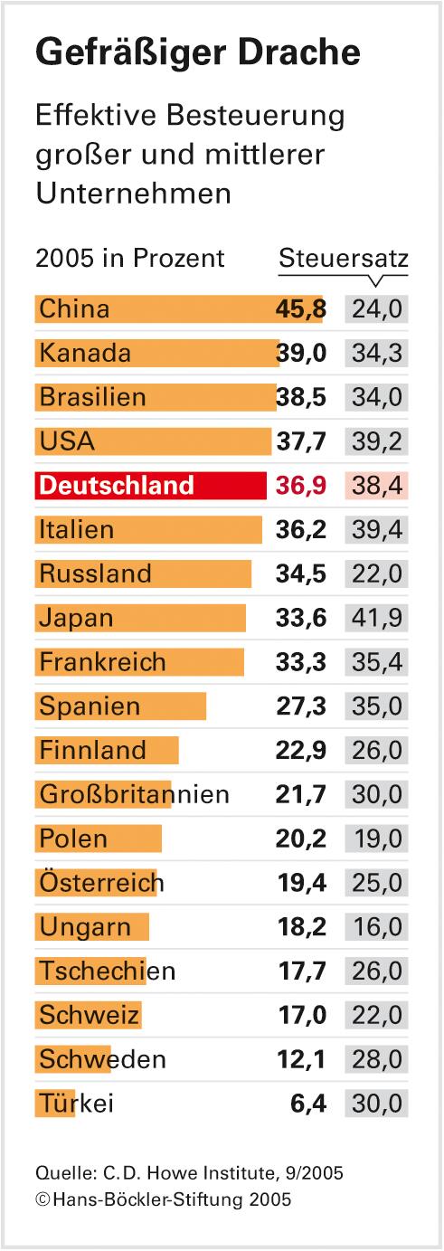 Beim Vergleich zählt die tatsächliche Steuerlast