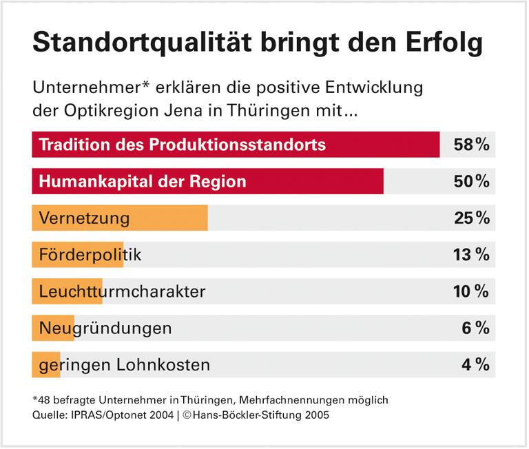 Starke Standorte brauchen keine Niedriglöhne