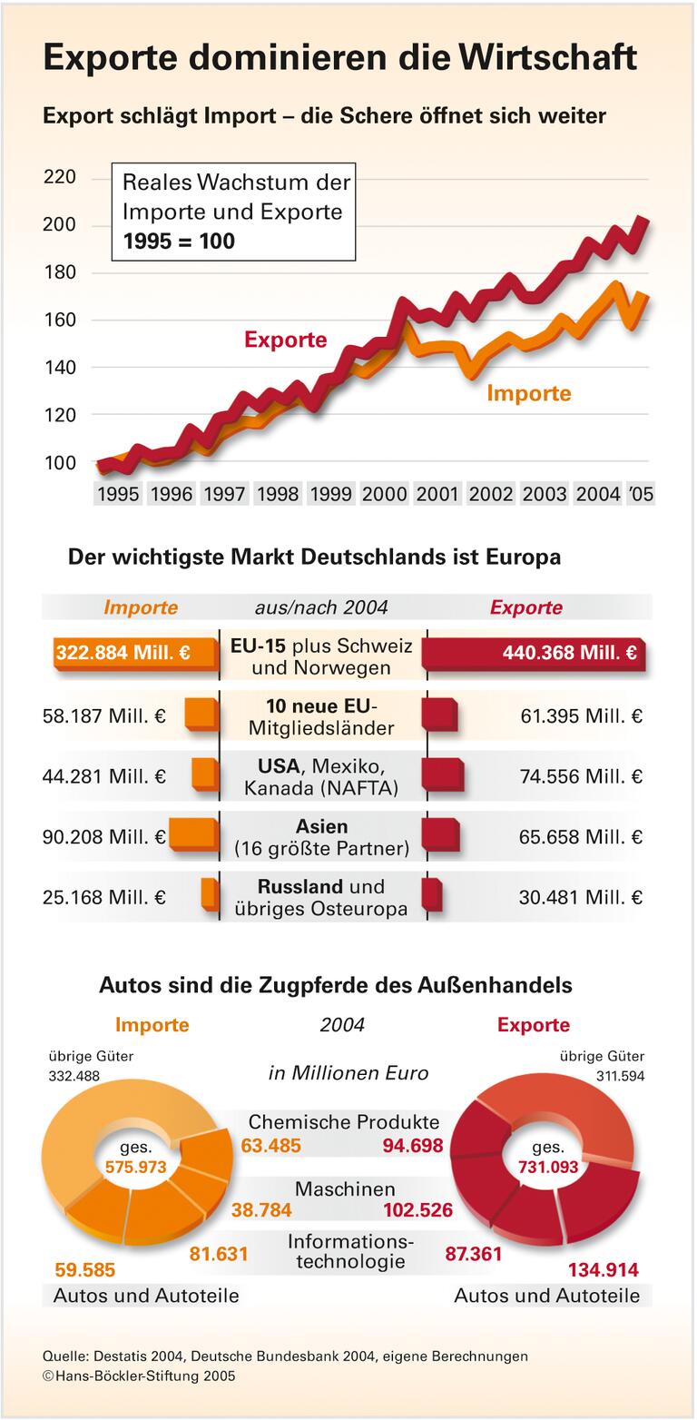 Deutschland - keine Basarökonomie
