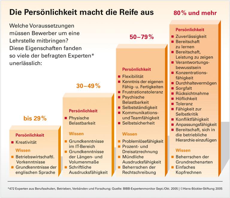 Reife ist keine Frage der Noten