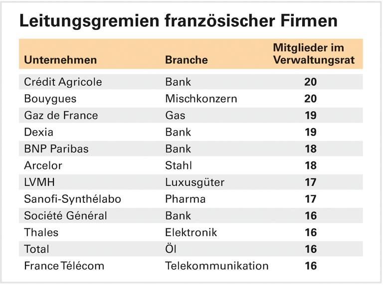 Frankreich: Trend zu Aufsichtsräten
