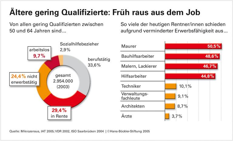 Mehrfach-Verlierer im Alter