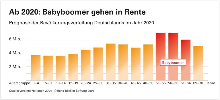 Kein Crash, aber geringere Erträge