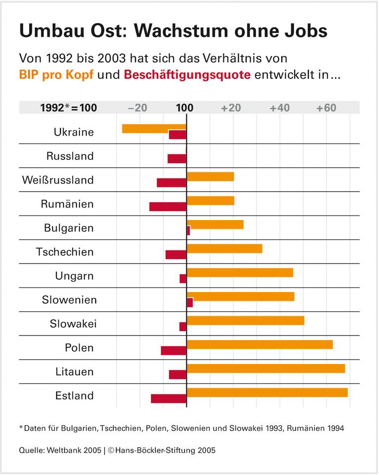 Osteuropa braucht neue und bessere Jobs