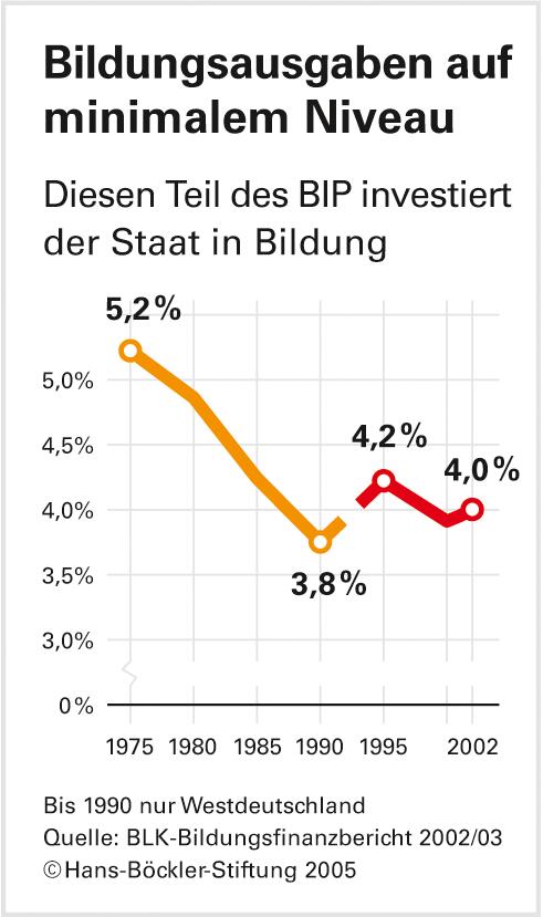 Gezielter investieren - besser lernen