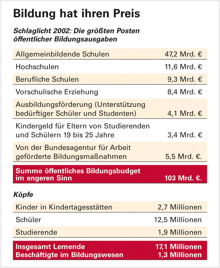 Gezielter investieren - besser lernen