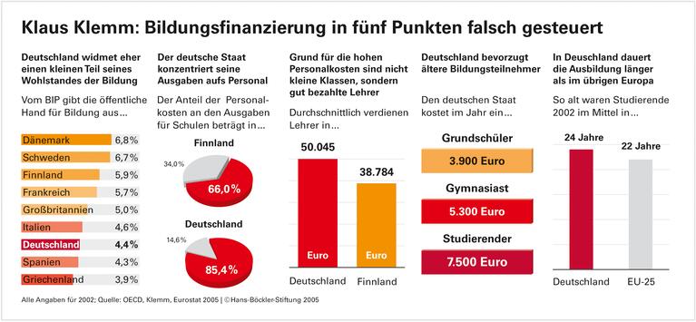 Gezielter investieren - besser lernen