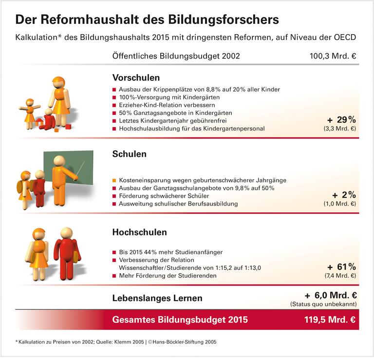 Gezielter investieren - besser lernen