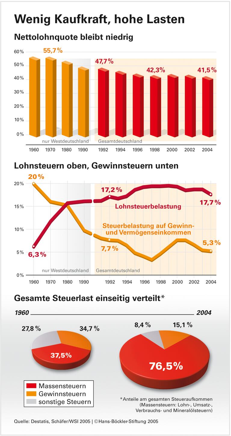 Wohl dem, der Vermögen hat