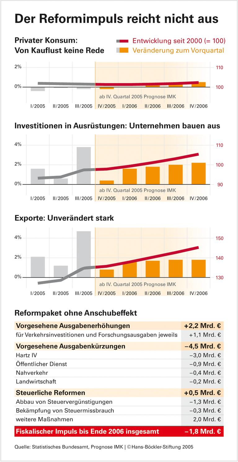 Aufschwung ohne Rückenwind