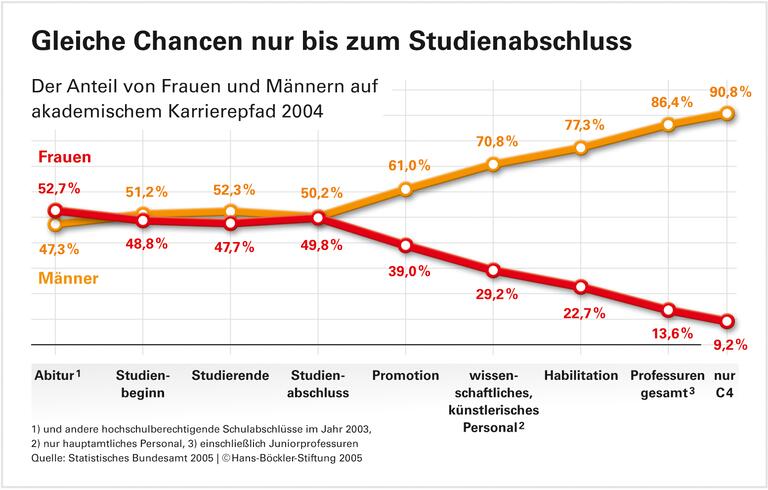 Kluge Frauen, erfolgreiche Männer