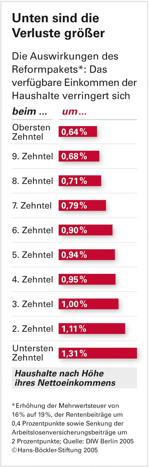 Die kleineren Einkommen haben die größeren Verluste