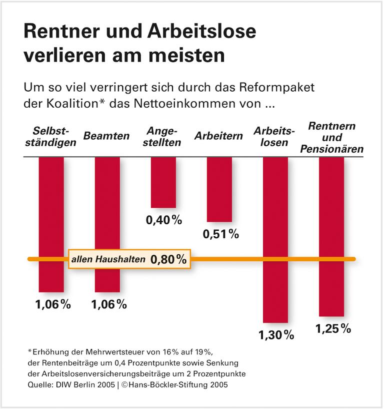 Die kleineren Einkommen haben die größeren Verluste
